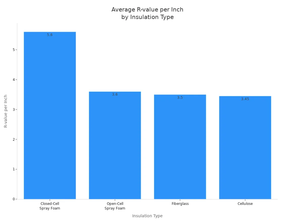 Bar chart comparing average R-value per inch for four insulation materials